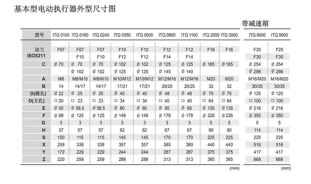 i-Tork防爆電動(dòng)執(zhí)行器參數(shù)表